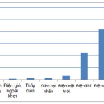 Điện gió có thể đóng góp trung hòa carbon cho Việt Nam vào năm 2050
